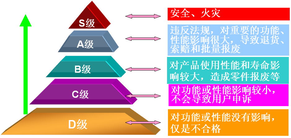 工序特性重要度分為五個(gè)等級(jí)