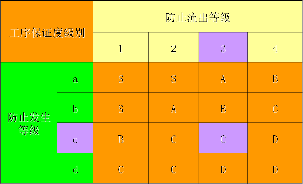 工序保證度級(jí)別