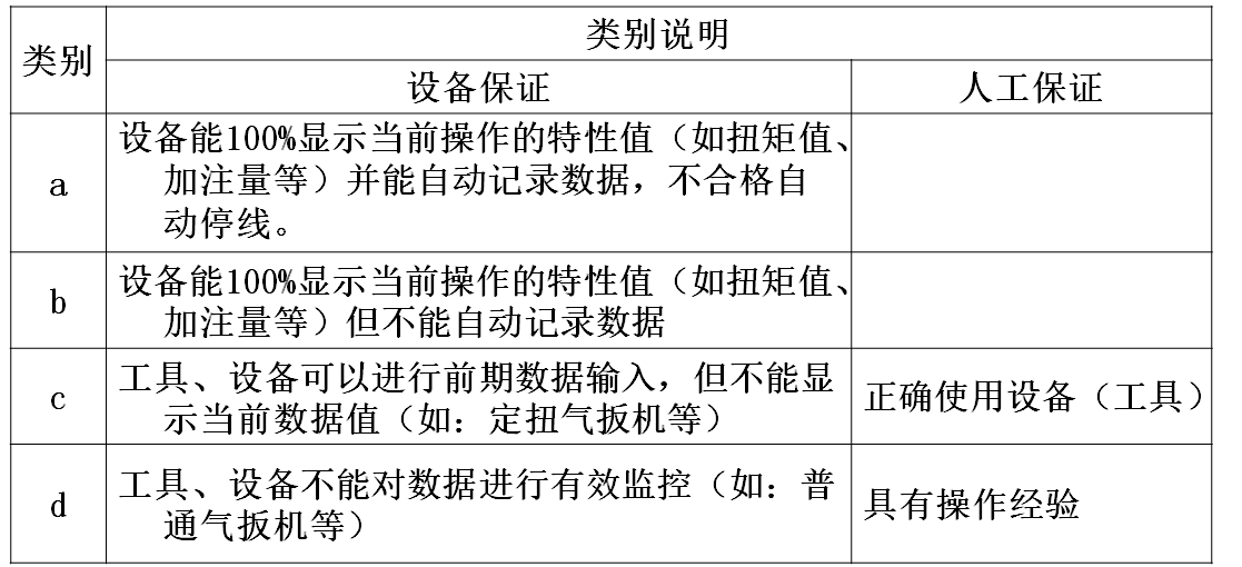 防止發(fā)生等級(jí)定義