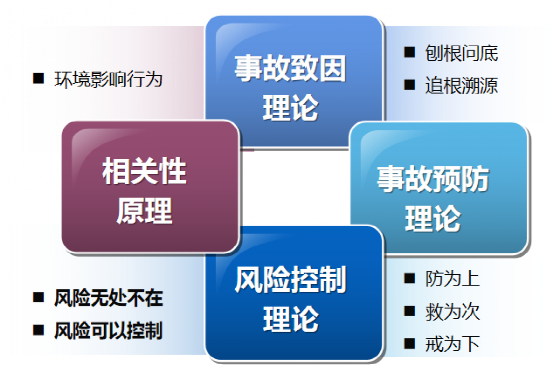 安全管理的本質(zhì)風(fēng)險管控