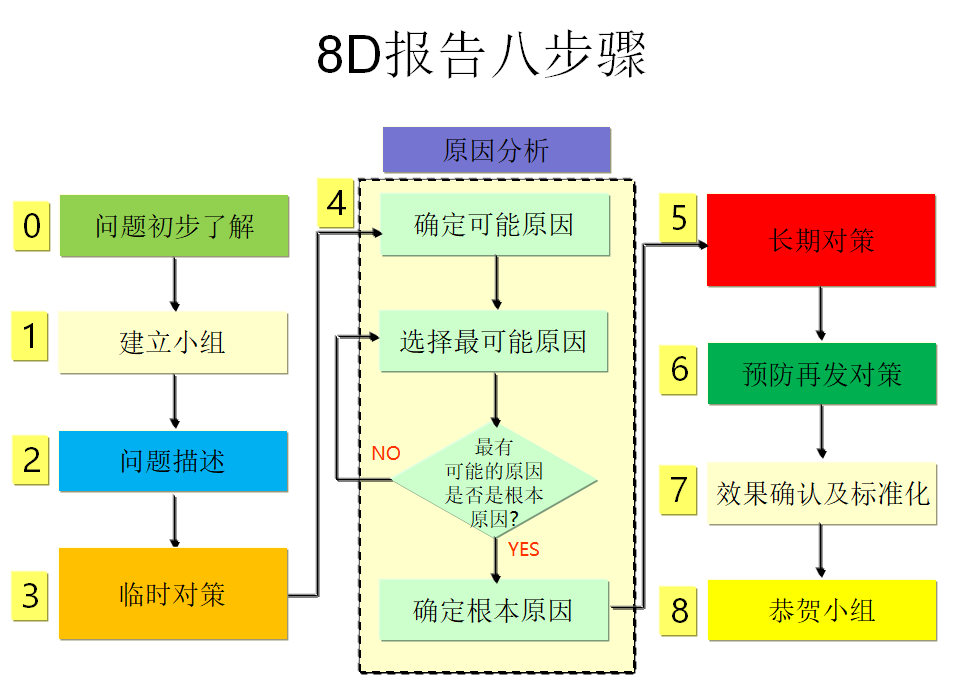 8d報(bào)告八步驟圖示