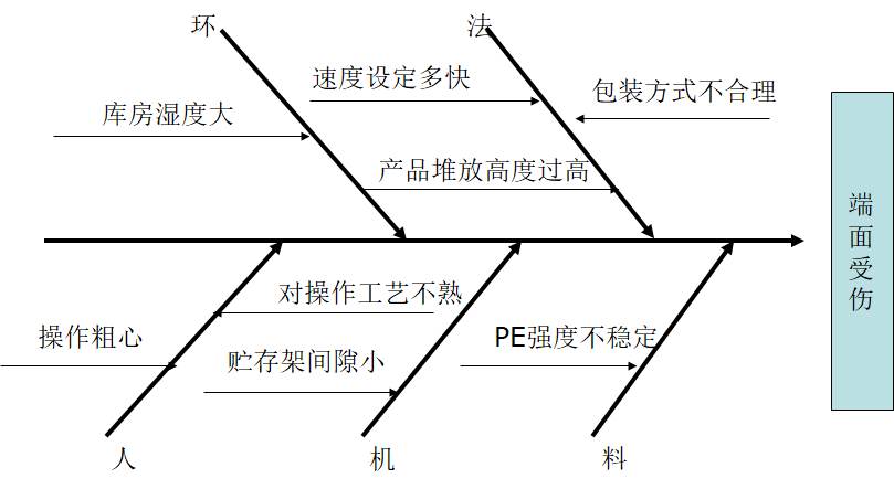 魚骨圖（因果圖）