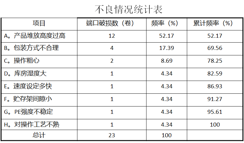 不良品統(tǒng)計(jì)表