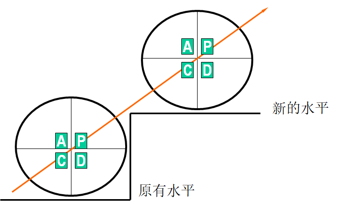 pdca循環(huán)圖