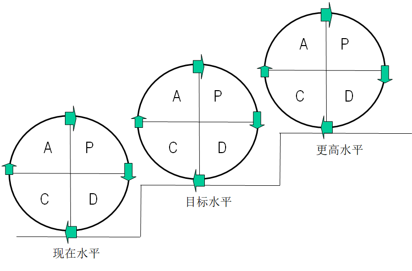 pdca循環(huán)圖