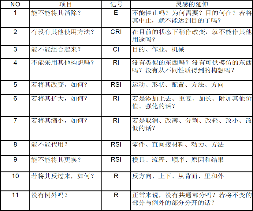 合理化改善建議（創(chuàng)意功夫提案）