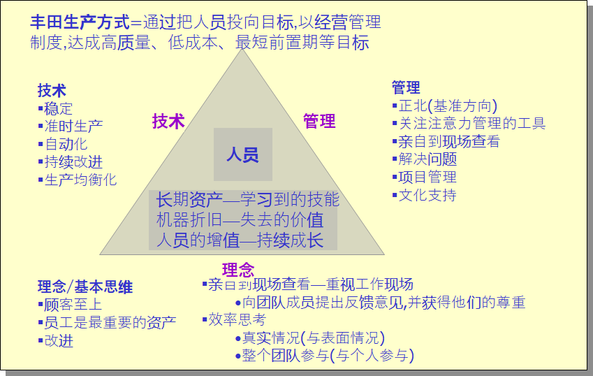 精益生產(chǎn)的14項管理原則-豐田管理思維（The Toyota Way）