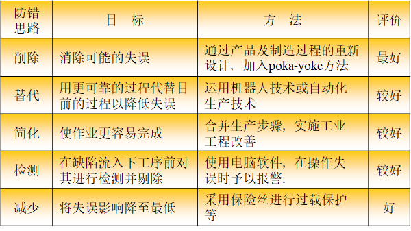 設計開發(fā)過程的防呆防錯（POKA-YOKE）思路