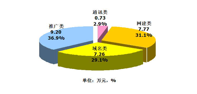 開會(huì)做報(bào)告常用的統(tǒng)計(jì)圖表餅圖