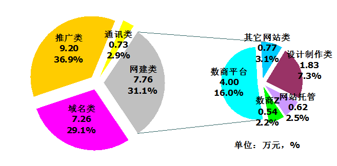 開會(huì)做報(bào)告常用的統(tǒng)計(jì)圖表餅圖