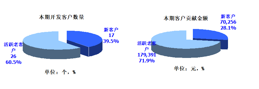 開會(huì)做報(bào)告常用的統(tǒng)計(jì)圖表餅圖