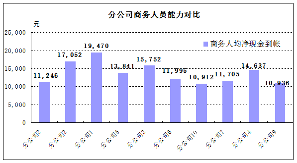 開會(huì)做報(bào)告常用的統(tǒng)計(jì)圖表柱形圖（條形圖）