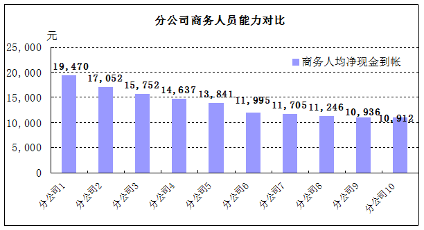 開會(huì)做報(bào)告常用的統(tǒng)計(jì)圖表柱形圖（條形圖）