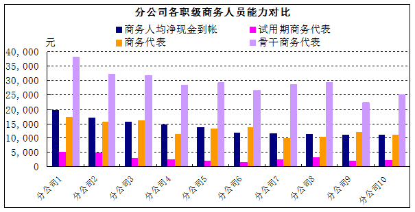 開會(huì)做報(bào)告常用的統(tǒng)計(jì)圖表柱形圖（條形圖）