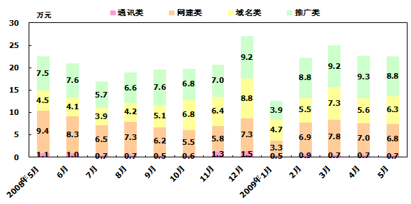 開會(huì)做報(bào)告常用的統(tǒng)計(jì)圖表柱形圖（條形圖）