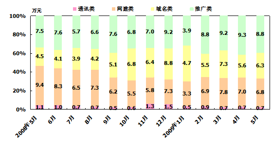 開會(huì)做報(bào)告常用的統(tǒng)計(jì)圖表柱形圖（條形圖）