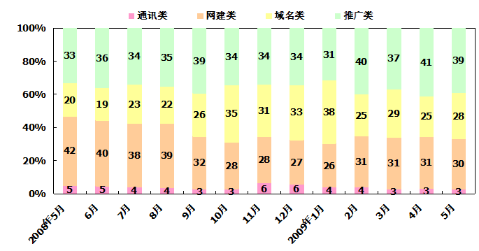 開會(huì)做報(bào)告常用的統(tǒng)計(jì)圖表柱形圖（條形圖）