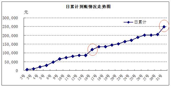 開會(huì)做報(bào)告常用的統(tǒng)計(jì)圖表折線圖