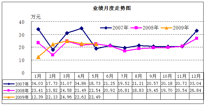 開會(huì)做報(bào)告常用的統(tǒng)計(jì)圖表折線圖