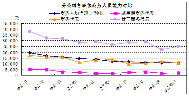 開會(huì)做報(bào)告常用的統(tǒng)計(jì)圖表折線圖