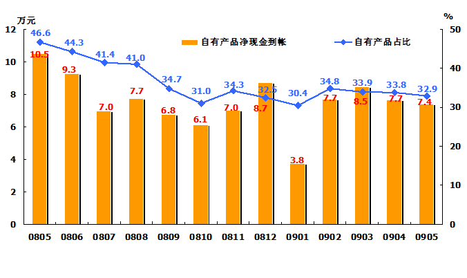 開會(huì)做報(bào)告常用的統(tǒng)計(jì)圖表組合圖-線柱圖