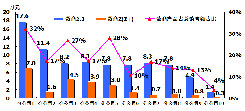 開會(huì)做報(bào)告常用的統(tǒng)計(jì)圖表組合圖-線柱圖