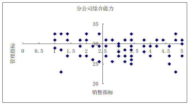 開會(huì)做報(bào)告常用的統(tǒng)計(jì)圖表散點(diǎn)圖