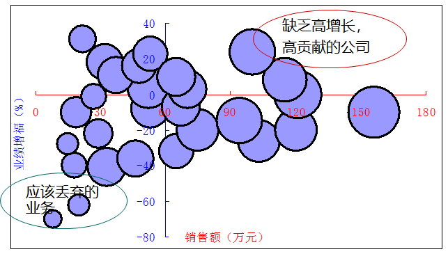 開會(huì)做報(bào)告常用的統(tǒng)計(jì)圖表氣泡圖