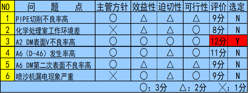 QCC品質(zhì)管理循環(huán)圈