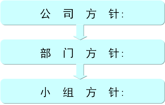 QCC品質(zhì)管理循環(huán)圈