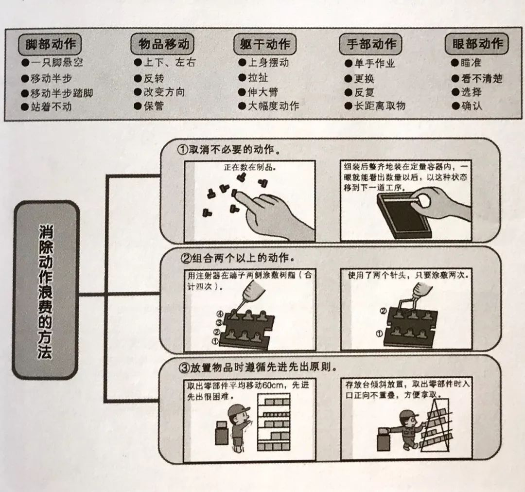 精益生產(chǎn)之七大浪費(fèi)動(dòng)作的浪費(fèi)