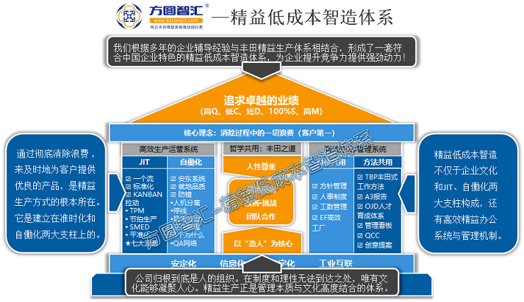 方圓智匯精益低成本制造體系