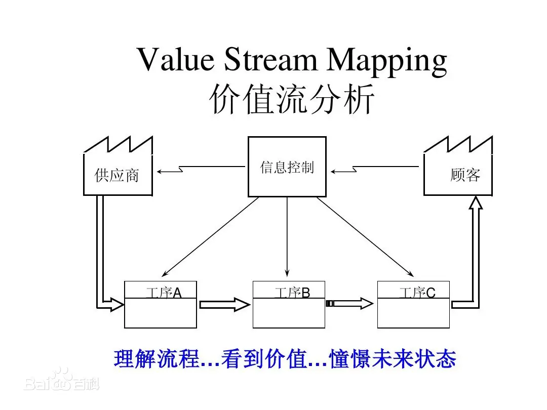 VSM價值流程圖