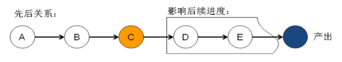 精益生產(chǎn)之線平衡