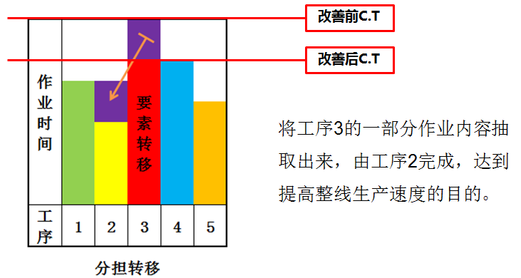 精益生產(chǎn)之線平衡改善