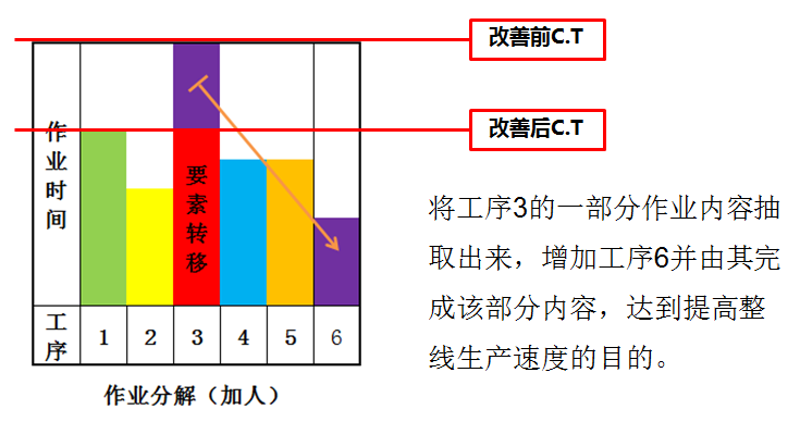 精益生產(chǎn)之線平衡改善