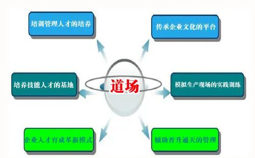 精益道場設計的目的