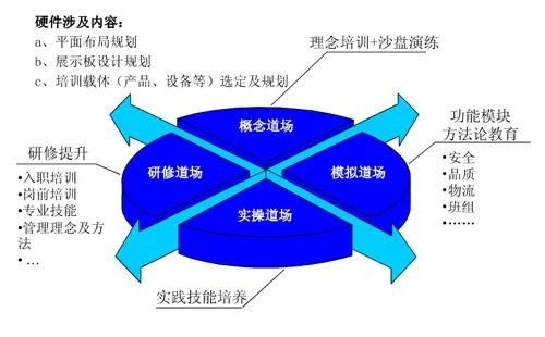 精益道場教育培訓基地構(gòu)想