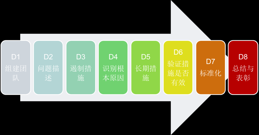 圖1 解決問題8D報告流程