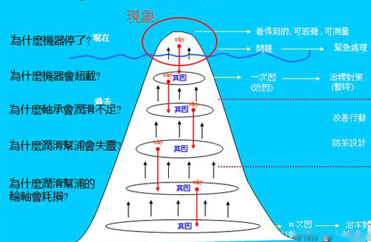 圖3 為何停機問題描述層次