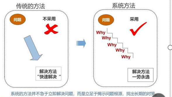 圖7 傳統(tǒng)方法與系統(tǒng)方法區(qū)別