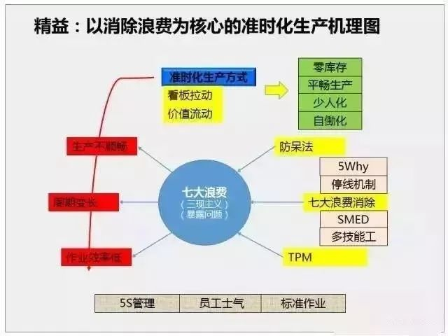 精益生產(chǎn)3大特征