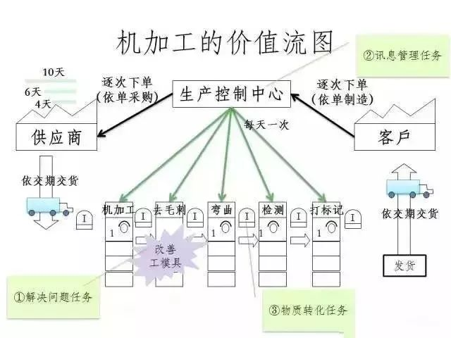 精益生產(chǎn)5個(gè)步驟