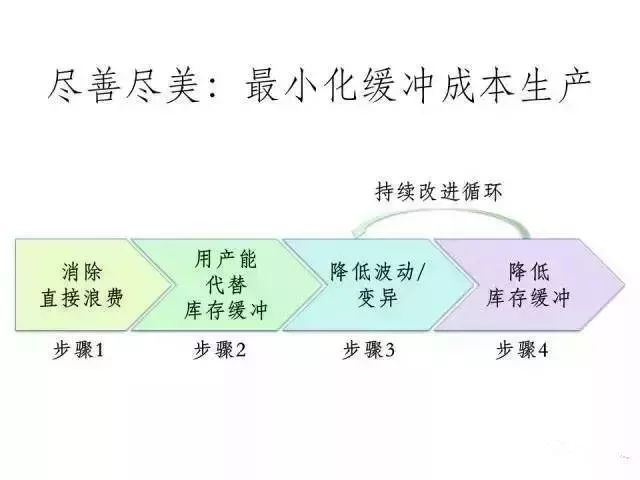 精益生產(chǎn)5個(gè)步驟