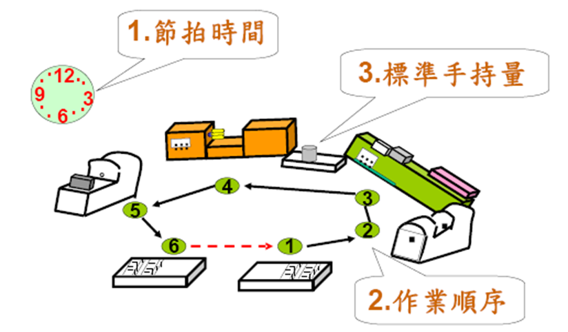 精益生產(chǎn)之標準作業(yè)三要素