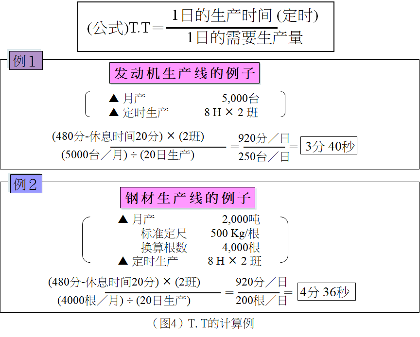 標準作業(yè)之節(jié)拍時間的計算公式