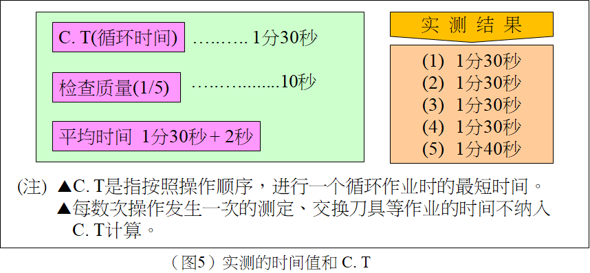 標準作業(yè)之節(jié)拍時間的計算案例