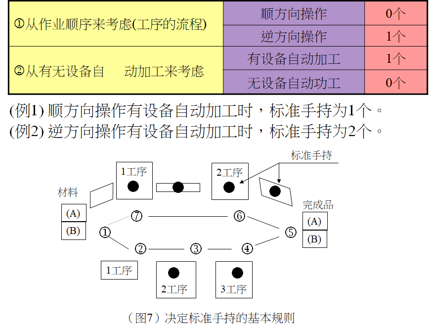 標準作業(yè)之循環(huán)作業(yè)時間