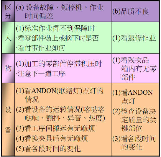 標準作業(yè)之時間觀測