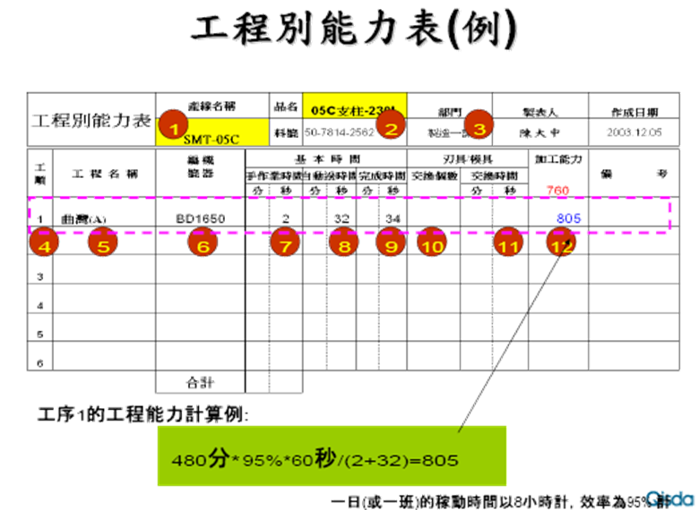 標準作業(yè)之工程別能力表